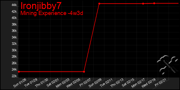 Last 31 Days Graph of Ironjibby7