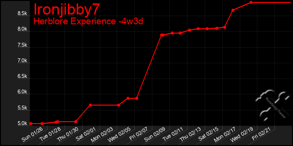 Last 31 Days Graph of Ironjibby7