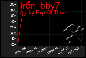 Total Graph of Ironjibby7