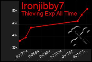 Total Graph of Ironjibby7