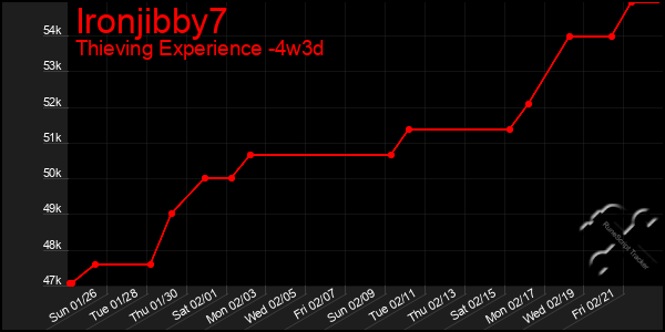 Last 31 Days Graph of Ironjibby7