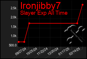 Total Graph of Ironjibby7