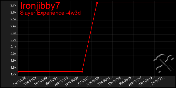 Last 31 Days Graph of Ironjibby7