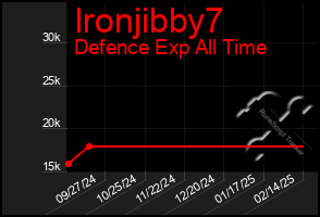 Total Graph of Ironjibby7