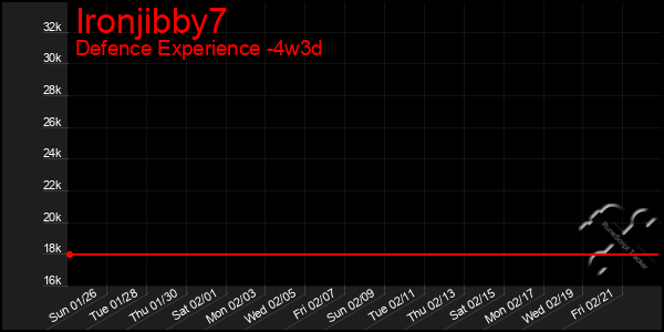 Last 31 Days Graph of Ironjibby7