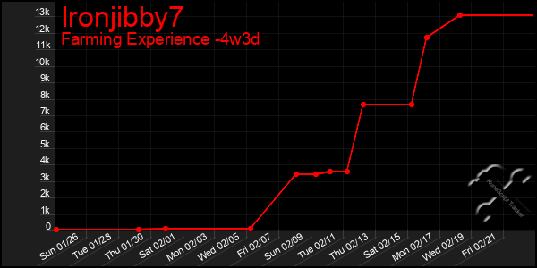 Last 31 Days Graph of Ironjibby7