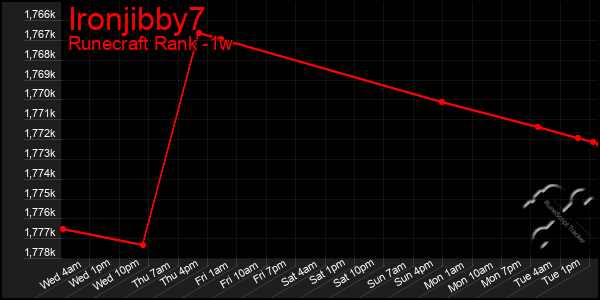 Last 7 Days Graph of Ironjibby7
