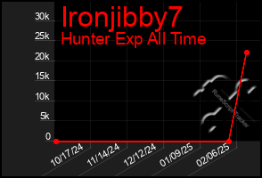 Total Graph of Ironjibby7