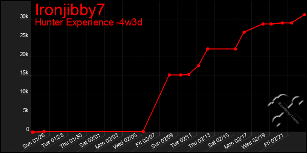 Last 31 Days Graph of Ironjibby7