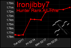 Total Graph of Ironjibby7