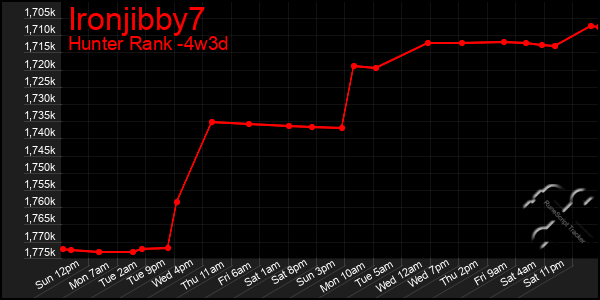 Last 31 Days Graph of Ironjibby7