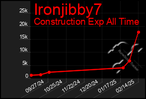 Total Graph of Ironjibby7