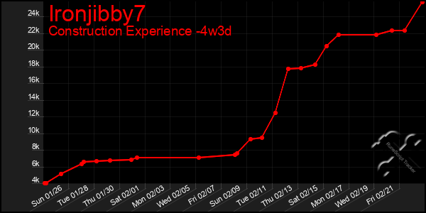 Last 31 Days Graph of Ironjibby7