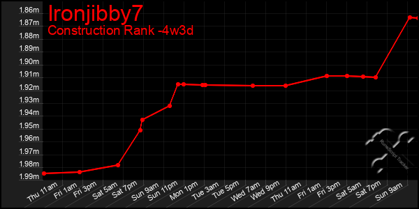 Last 31 Days Graph of Ironjibby7