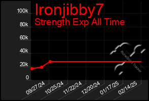 Total Graph of Ironjibby7