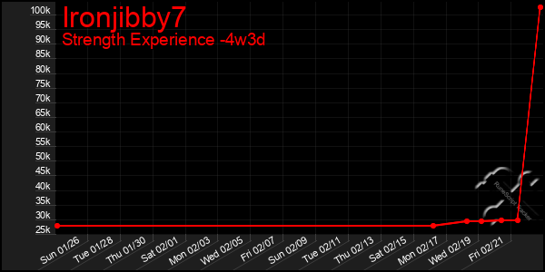 Last 31 Days Graph of Ironjibby7