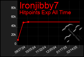 Total Graph of Ironjibby7