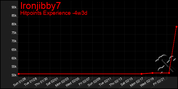 Last 31 Days Graph of Ironjibby7