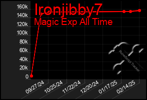 Total Graph of Ironjibby7