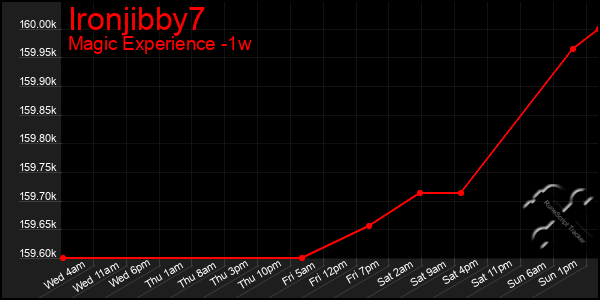 Last 7 Days Graph of Ironjibby7