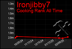 Total Graph of Ironjibby7