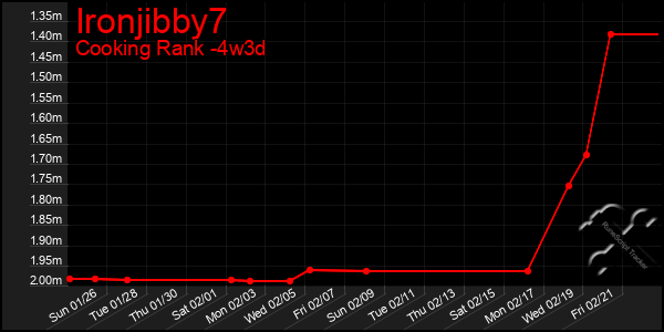 Last 31 Days Graph of Ironjibby7