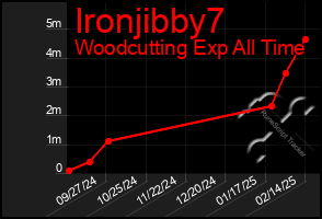 Total Graph of Ironjibby7