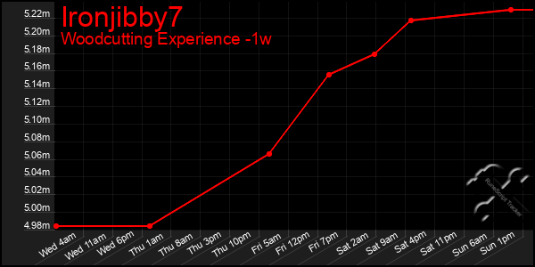 Last 7 Days Graph of Ironjibby7