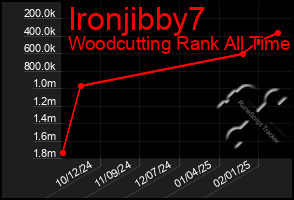 Total Graph of Ironjibby7