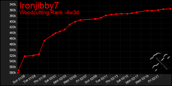 Last 31 Days Graph of Ironjibby7