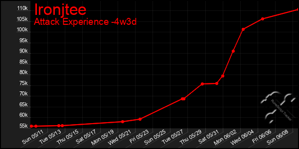 Last 31 Days Graph of Ironjtee