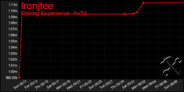 Last 31 Days Graph of Ironjtee