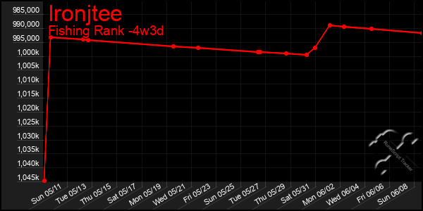 Last 31 Days Graph of Ironjtee