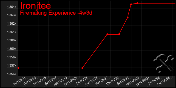 Last 31 Days Graph of Ironjtee