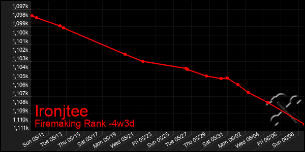 Last 31 Days Graph of Ironjtee