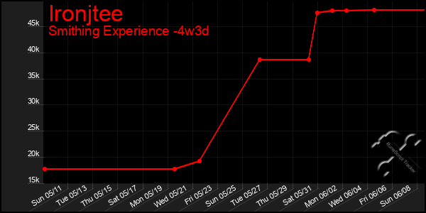 Last 31 Days Graph of Ironjtee