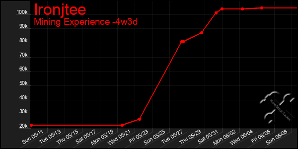 Last 31 Days Graph of Ironjtee