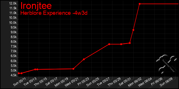 Last 31 Days Graph of Ironjtee