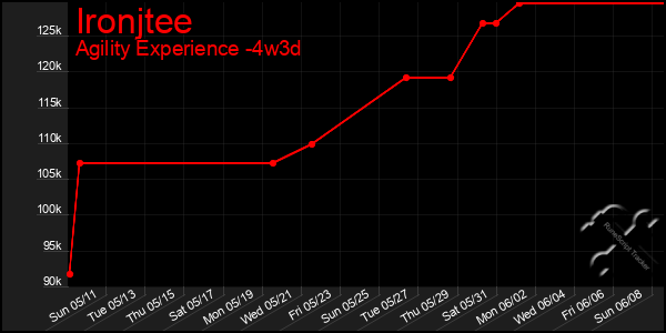 Last 31 Days Graph of Ironjtee