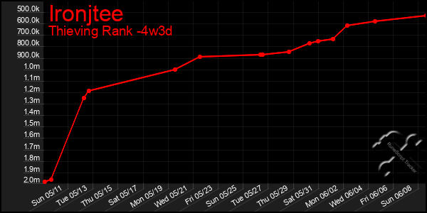 Last 31 Days Graph of Ironjtee