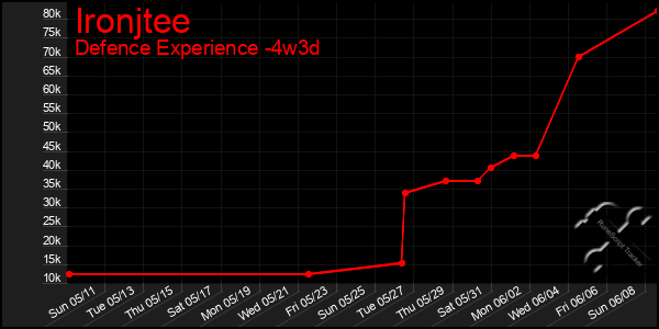 Last 31 Days Graph of Ironjtee