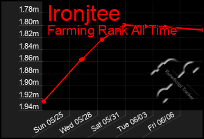 Total Graph of Ironjtee