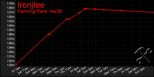Last 31 Days Graph of Ironjtee