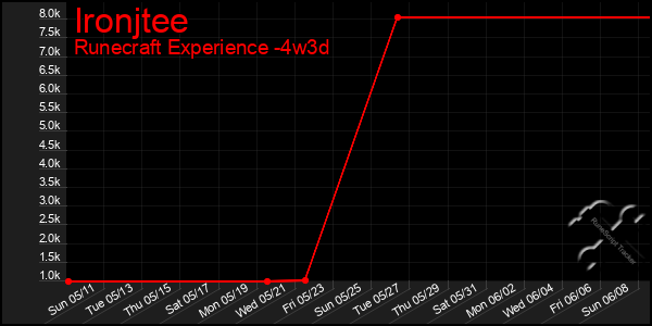 Last 31 Days Graph of Ironjtee