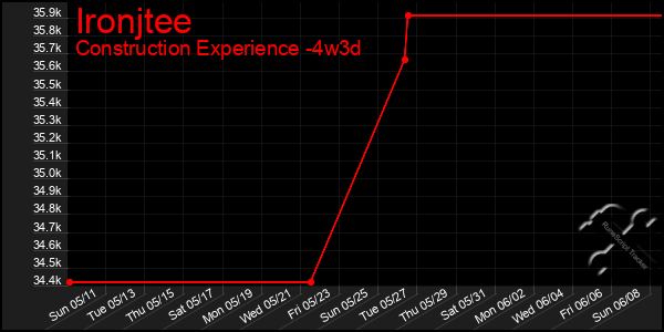 Last 31 Days Graph of Ironjtee