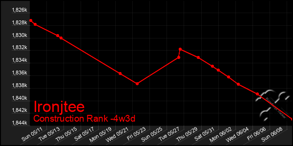 Last 31 Days Graph of Ironjtee