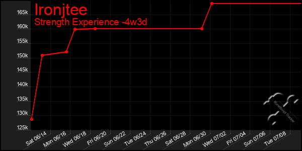 Last 31 Days Graph of Ironjtee