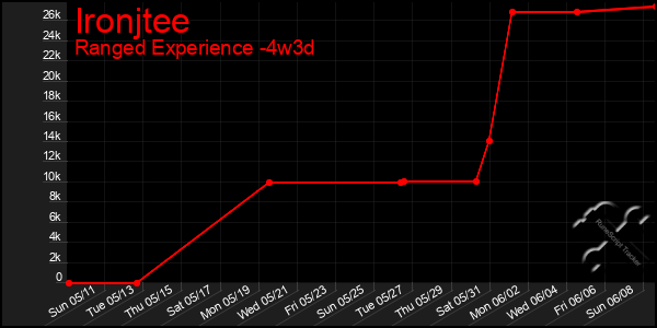 Last 31 Days Graph of Ironjtee