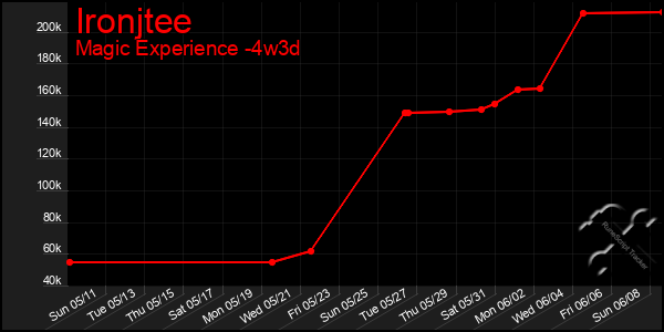 Last 31 Days Graph of Ironjtee