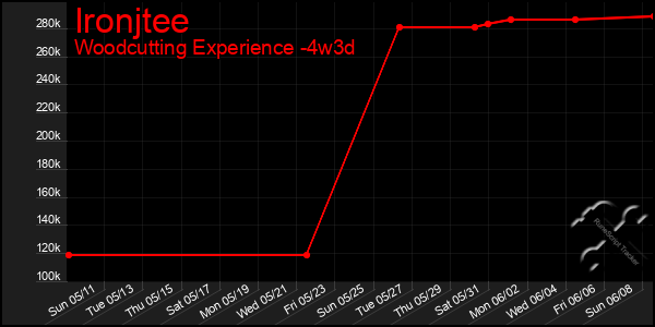 Last 31 Days Graph of Ironjtee